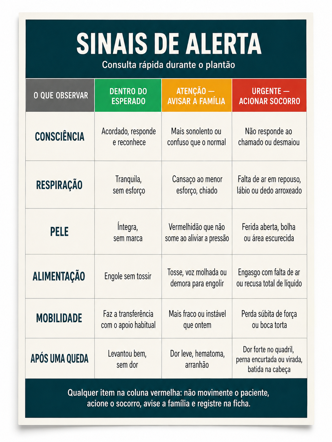 Tabela de Sinais de Alerta, Consulta rápida no plantão